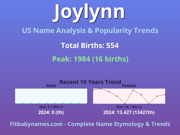 Infographic: Joylynn name meaning, origin, and popularity trends in the United States (US baby name analysis chart)