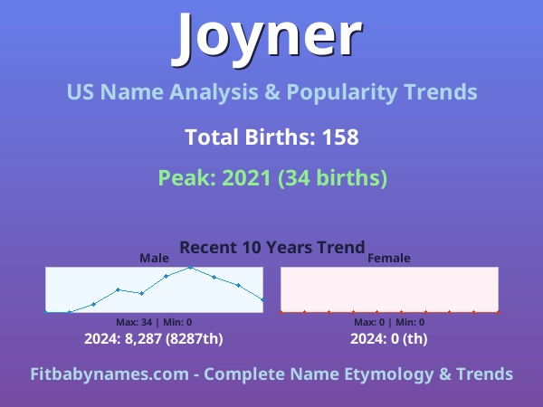 Infographic: Joyner name meaning, origin, and popularity trends in the United States (US baby name analysis chart)
