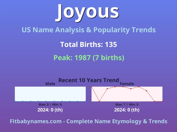 Infographic: Joyous name meaning, origin, and popularity trends in the United States (US baby name analysis chart)