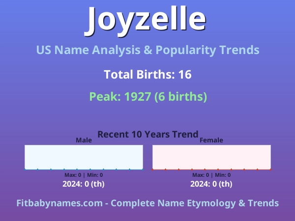 Infographic: Joyzelle name meaning, origin, and popularity trends in the United States (US baby name analysis chart)