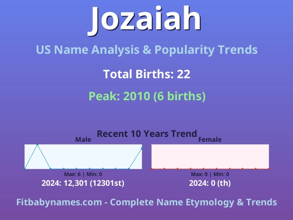 Infographic: Jozaiah name meaning, origin, and popularity trends in the United States (US baby name analysis chart)
