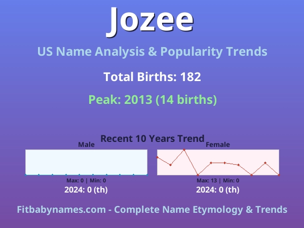 Infographic: Jozee name meaning, origin, and popularity trends in the United States (US baby name analysis chart)