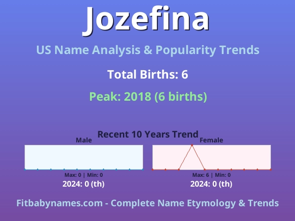 Infographic: Jozefina name meaning, origin, and popularity trends in the United States (US baby name analysis chart)