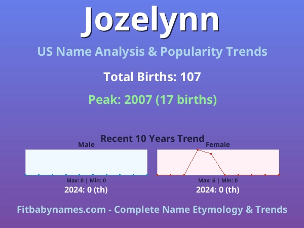 Infographic: Jozelynn name meaning, origin, and popularity trends in the United States (US baby name analysis chart)
