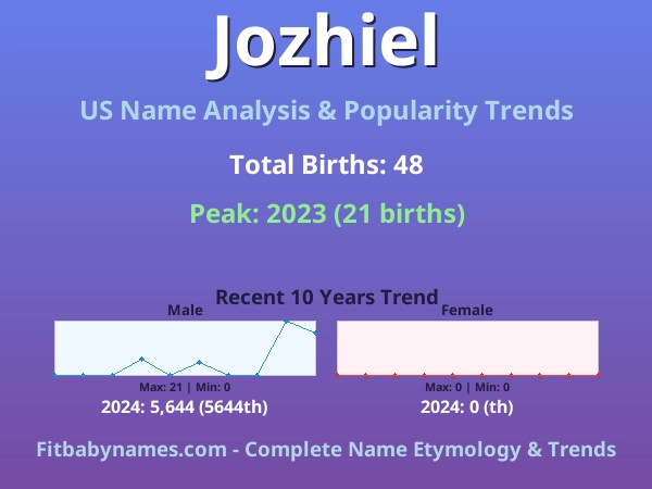 Infographic: Jozhiel name meaning, origin, and popularity trends in the United States (US baby name analysis chart)