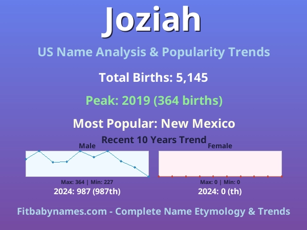 Infographic: Joziah name meaning, origin, and popularity trends in the United States (US baby name analysis chart)