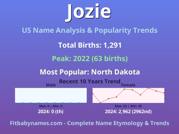 Infographic: Jozie name meaning, origin, and popularity trends in the United States (US baby name analysis chart)