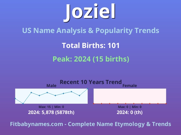 Infographic: Joziel name meaning, origin, and popularity trends in the United States (US baby name analysis chart)
