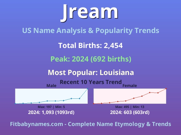 Infographic: Jream name meaning, origin, and popularity trends in the United States (US baby name analysis chart)