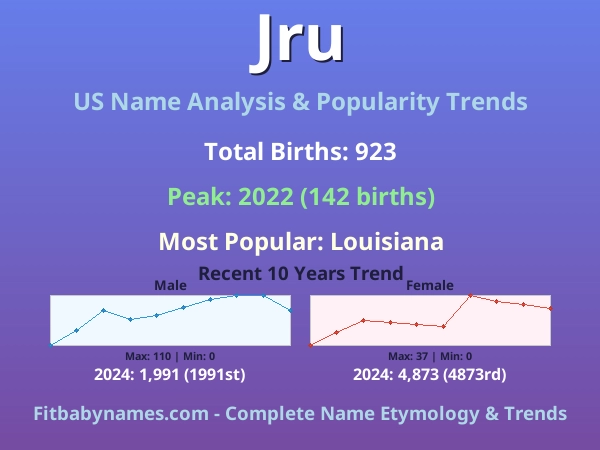 Infographic: Jru name meaning, origin, and popularity trends in the United States (US baby name analysis chart)