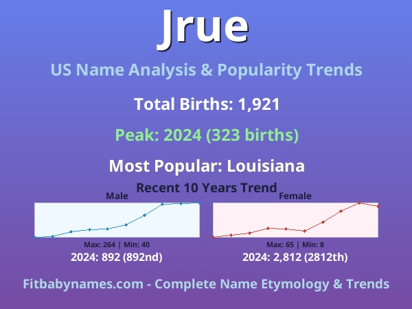 Infographic: Jrue name meaning, origin, and popularity trends in the United States (US baby name analysis chart)