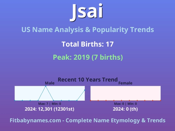 Infographic: Jsai name meaning, origin, and popularity trends in the United States (US baby name analysis chart)