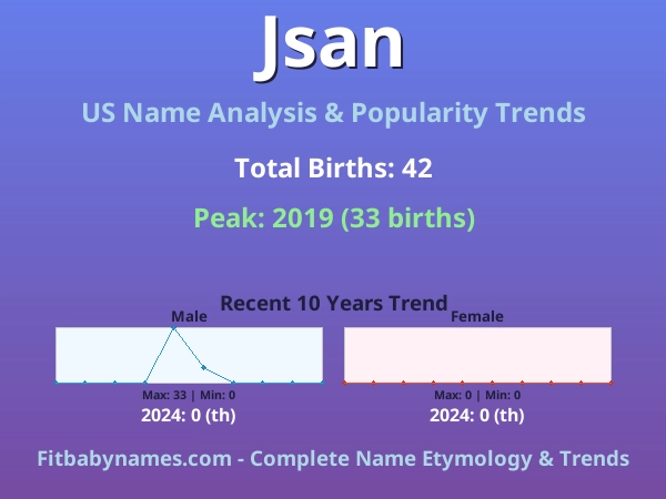Infographic: Jsan name meaning, origin, and popularity trends in the United States (US baby name analysis chart)