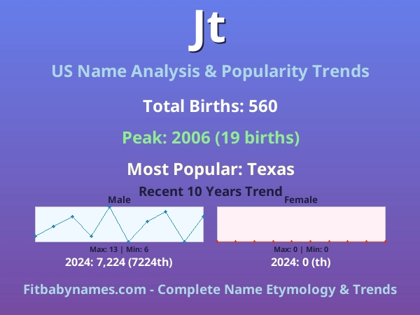 Infographic: Jt name meaning, origin, and popularity trends in the United States (US baby name analysis chart)