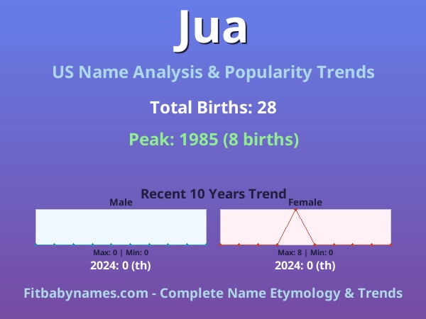 Infographic: Jua name meaning, origin, and popularity trends in the United States (US baby name analysis chart)