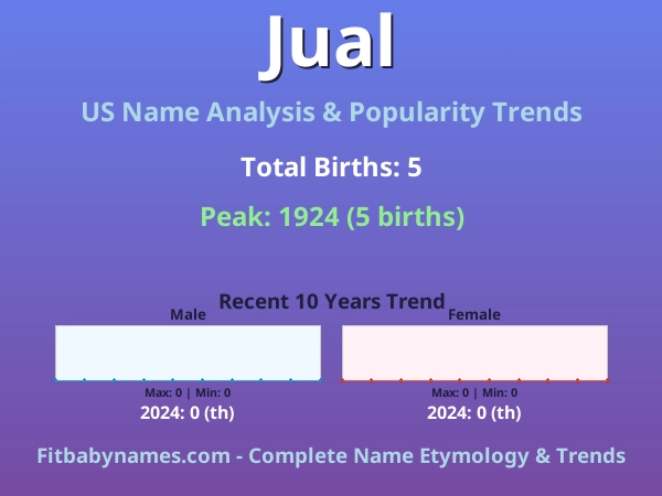 Infographic: Jual name meaning, origin, and popularity trends in the United States (US baby name analysis chart)