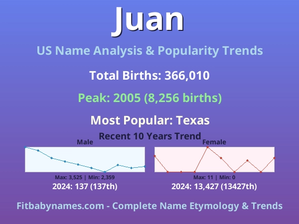 Infographic: Juan name meaning, origin, and popularity trends in the United States (US baby name analysis chart)