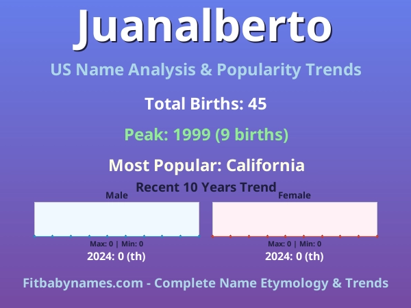 Infographic: Juanalberto name meaning, origin, and popularity trends in the United States (US baby name analysis chart)