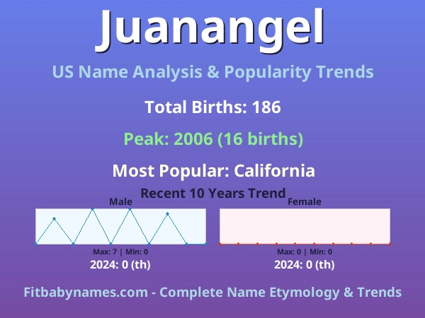 Infographic: Juanangel name meaning, origin, and popularity trends in the United States (US baby name analysis chart)