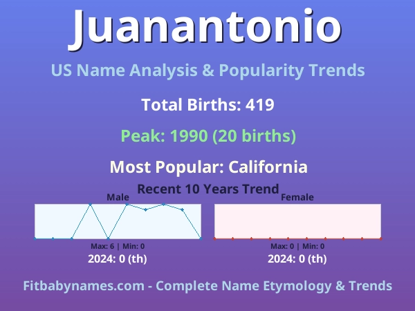 Infographic: Juanantonio name meaning, origin, and popularity trends in the United States (US baby name analysis chart)