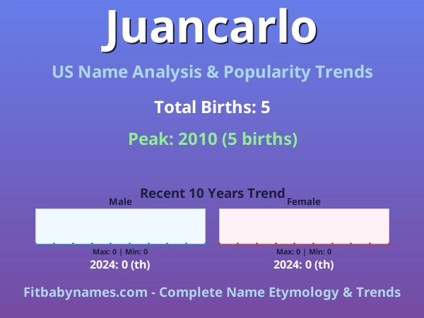 Infographic: Juancarlo name meaning, origin, and popularity trends in the United States (US baby name analysis chart)