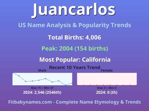 Infographic: Juancarlos name meaning, origin, and popularity trends in the United States (US baby name analysis chart)
