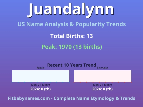 Infographic: Juandalynn name meaning, origin, and popularity trends in the United States (US baby name analysis chart)