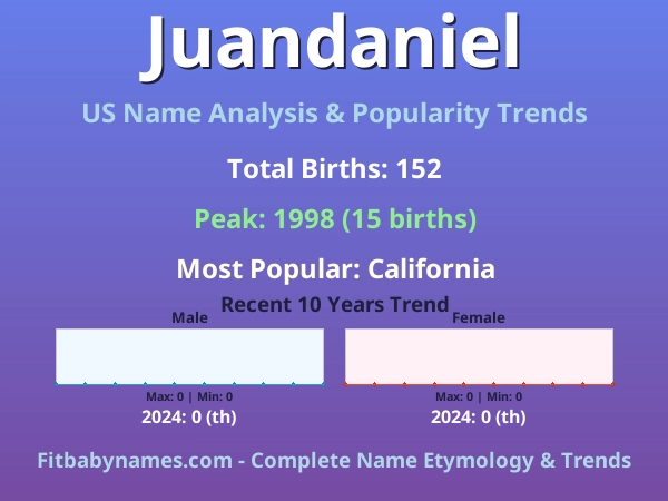 Infographic: Juandaniel name meaning, origin, and popularity trends in the United States (US baby name analysis chart)