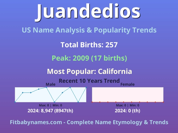Infographic: Juandedios name meaning, origin, and popularity trends in the United States (US baby name analysis chart)
