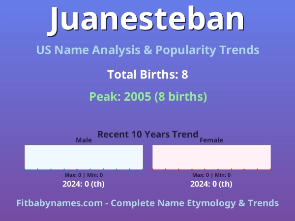 Infographic: Juanesteban name meaning, origin, and popularity trends in the United States (US baby name analysis chart)