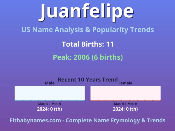 Infographic: Juanfelipe name meaning, origin, and popularity trends in the United States (US baby name analysis chart)