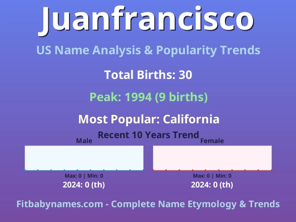 Infographic: Juanfrancisco name meaning, origin, and popularity trends in the United States (US baby name analysis chart)