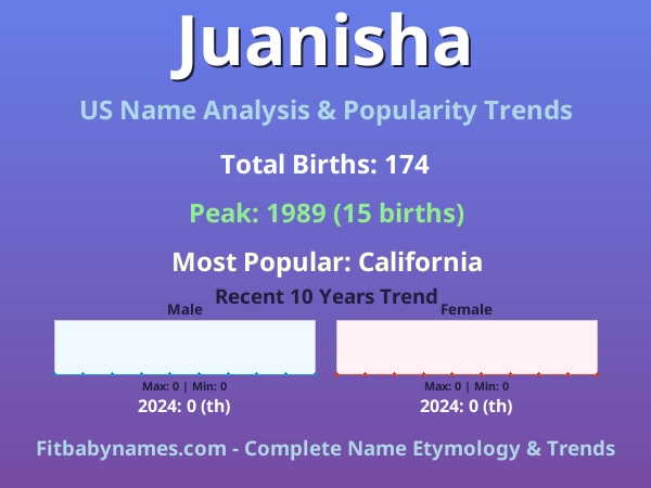 Infographic: Juanisha name meaning, origin, and popularity trends in the United States (US baby name analysis chart)