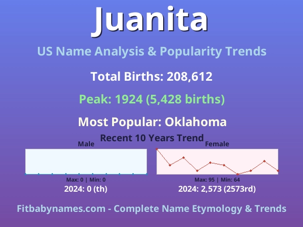 Infographic: Juanita name meaning, origin, and popularity trends in the United States (US baby name analysis chart)