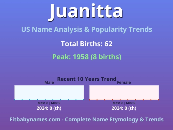 Infographic: Juanitta name meaning, origin, and popularity trends in the United States (US baby name analysis chart)