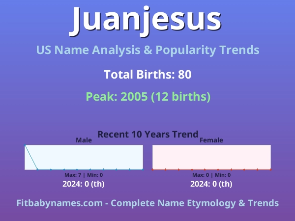 Infographic: Juanjesus name meaning, origin, and popularity trends in the United States (US baby name analysis chart)