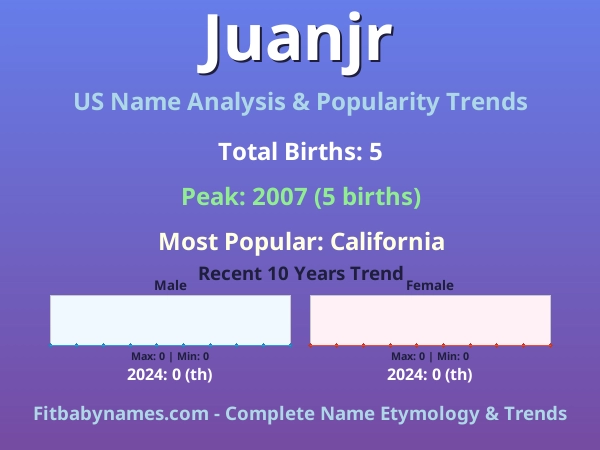 Infographic: Juanjr name meaning, origin, and popularity trends in the United States (US baby name analysis chart)