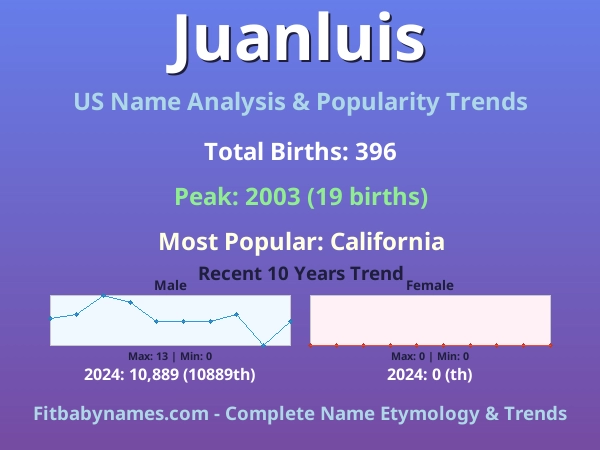 Infographic: Juanluis name meaning, origin, and popularity trends in the United States (US baby name analysis chart)