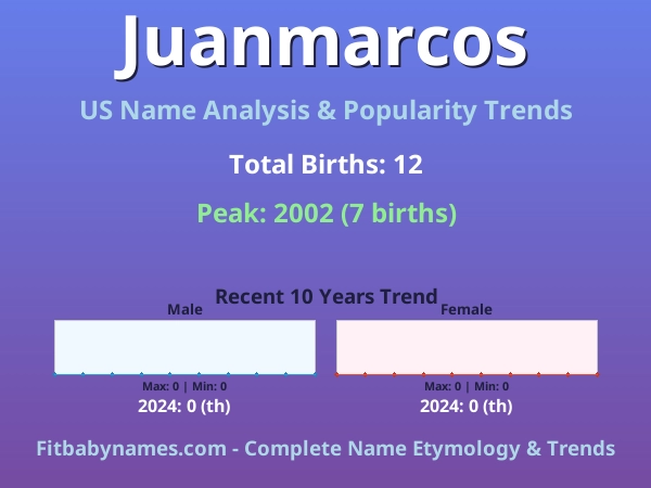 Infographic: Juanmarcos name meaning, origin, and popularity trends in the United States (US baby name analysis chart)