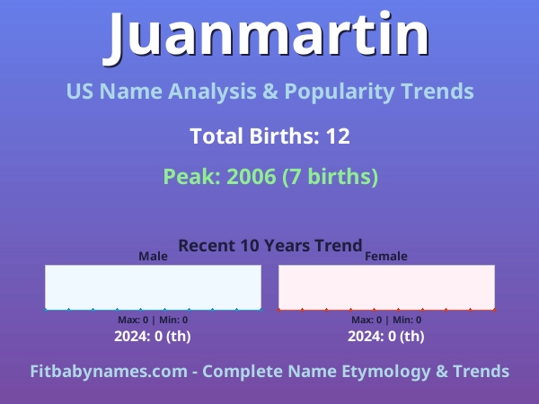 Infographic: Juanmartin name meaning, origin, and popularity trends in the United States (US baby name analysis chart)