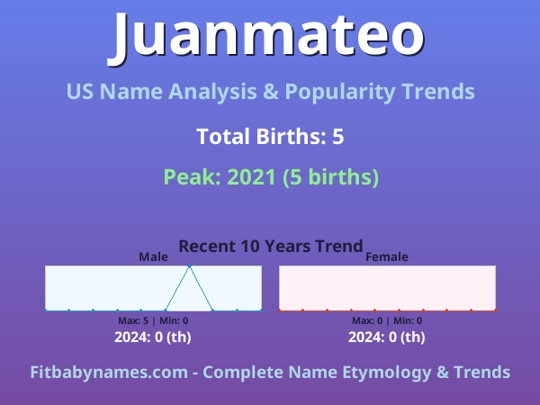 Infographic: Juanmateo name meaning, origin, and popularity trends in the United States (US baby name analysis chart)