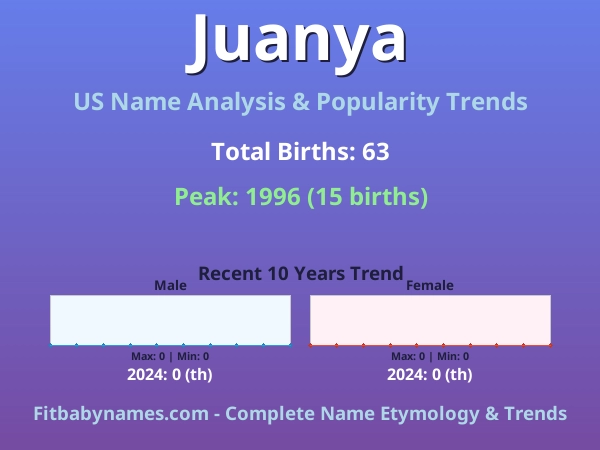 Infographic: Juanya name meaning, origin, and popularity trends in the United States (US baby name analysis chart)