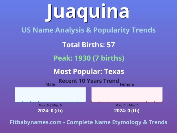 Infographic: Juaquina name meaning, origin, and popularity trends in the United States (US baby name analysis chart)