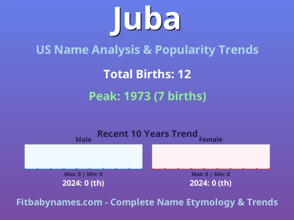 Infographic: Juba name meaning, origin, and popularity trends in the United States (US baby name analysis chart)