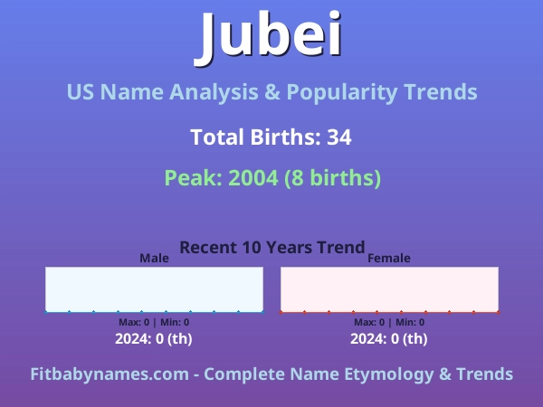 Infographic: Jubei name meaning, origin, and popularity trends in the United States (US baby name analysis chart)