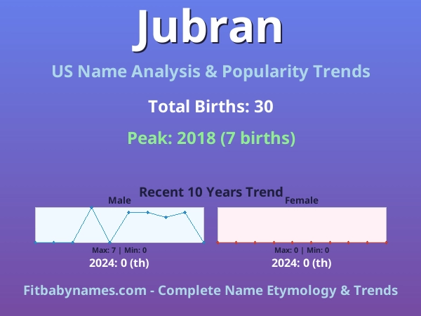 Infographic: Jubran name meaning, origin, and popularity trends in the United States (US baby name analysis chart)