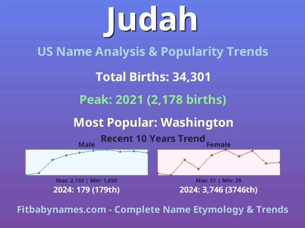 Infographic: Judah name meaning, origin, and popularity trends in the United States (US baby name analysis chart)