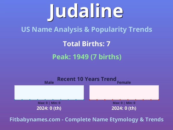 Infographic: Judaline name meaning, origin, and popularity trends in the United States (US baby name analysis chart)