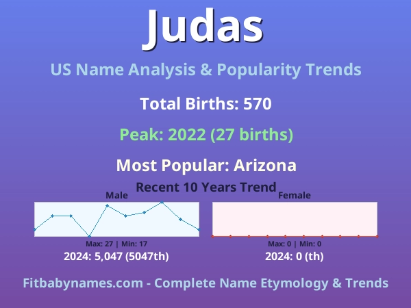 Infographic: Judas name meaning, origin, and popularity trends in the United States (US baby name analysis chart)