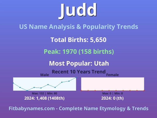 Infographic: Judd name meaning, origin, and popularity trends in the United States (US baby name analysis chart)